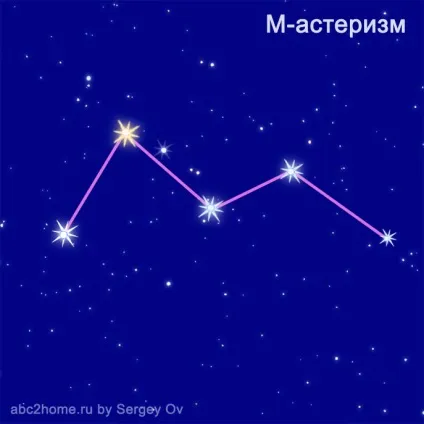 Сузір'я Кассіопея, третє сузір'я півночі, астеризм трон, група персея (схема сузір'я) Сузір'я Кассіопея, третє сузір'я півночі, астеризм трон, група персея