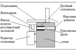 Стіновий припливне клапан своїми руками інструкція по установці (руками) Стіновий припливне клапан своїми руками інструкція по установці