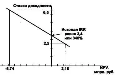 Термін життя проекту