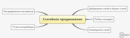 Статейное просування сайту або просування статтями (статей Після того) Статейное просування сайту або просування статтями