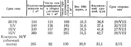 Строки сівби 1973 Тулякова з (глибокої закладенням насіння) Строки сівби 1973 Тулякова з