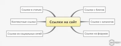 Статейное просування сайту або просування статтями (статей Після того) Статейное просування сайту або просування статтями
