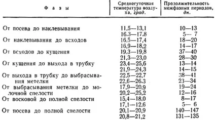 Строки сівби 1973 Тулякова з (глибокої закладенням насіння) Строки сівби 1973 Тулякова з