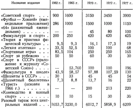 Спортивна друк 1978 - все про спорт (пропаганді фізкультурних знань) Спортивна друк 1978 - все про спорт