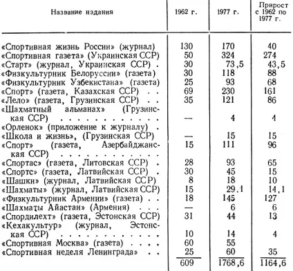 Спортивна друк 1978 - все про спорт (пропаганді фізкультурних знань) Спортивна друк 1978 - все про спорт