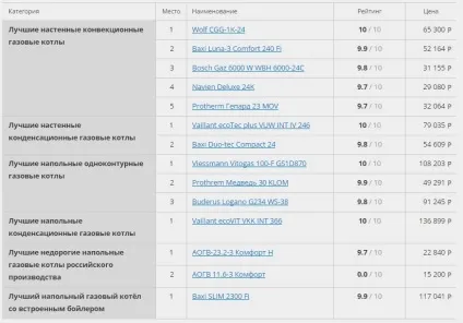 Який газовий котел вибрати двоконтурний або двоконтурний