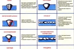 Сутність процесу зварювання плавленням і тиском (процесу) Сутність процесу зварювання плавленням і тиском