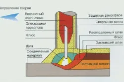 Сутність процесу зварювання плавленням і тиском (плавленням) Сутність процесу зварювання плавленням і тиском