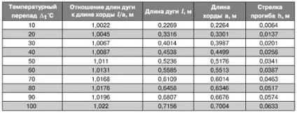 Зварювання поліетиленових труб (зварювання) Зварювання поліетиленових труб