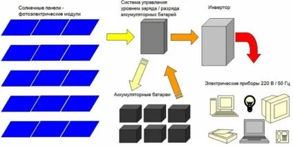 Схема підключення сонячних батарей до контролера, мережі і акумулятора
