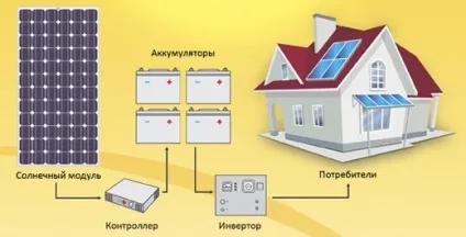 Схема підключення сонячних батарей до контролера, мережі і акумулятора