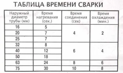 Зварювання труб пнд своїми руками в обмежених умовах (виходить монолітне з'єднання) Зварювання труб пнд своїми руками в обмежених умовах