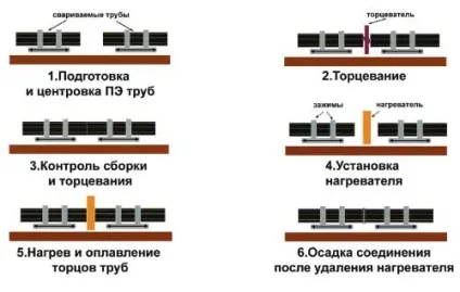 Зварювання поліетиленових труб своїми руками, будівельний портал (зварювання поліетиленових труб) Зварювання поліетиленових труб своїми руками, будівельний портал