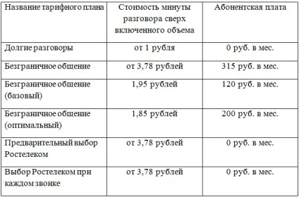 Тарифи та правила надання послуг Ростелеком фізичним особам (Ростелеком) Тарифи та правила надання послуг Ростелеком фізичним особам