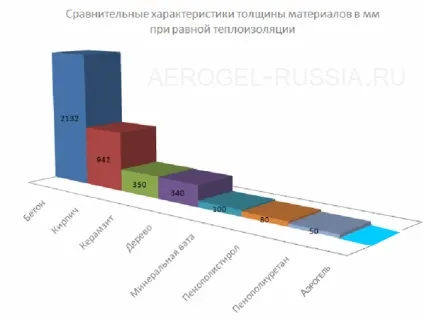 Властивості утеплювачів і їх технічні характеристики (характеристики) Властивості утеплювачів і їх технічні характеристики