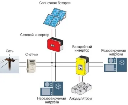Схема підключення сонячних батарей (між собою і в енергосистему будинку) (собою) Схема підключення сонячних батарей (між собою і в енергосистему будинку)