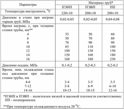 Зварювання поліетиленових труб (труб) Зварювання поліетиленових труб