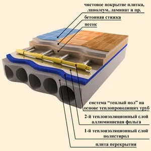Тепла підлога на балконі своїми руками як зробити електричний, інфрачервоний, водяний, (зробити) Тепла підлога на балконі своїми руками як зробити електричний, інфрачервоний, водяний,