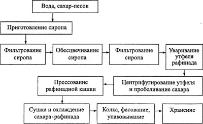 Технологія отримання цукру-рафінаду (очищення цукрового сиропу) Технологія отримання цукру-рафінаду