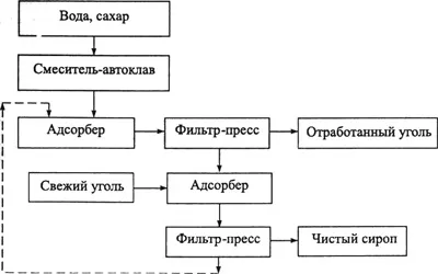 Технологія отримання цукру-рафінаду (очищення цукрового сиропу) Технологія отримання цукру-рафінаду