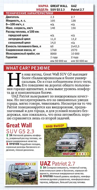 Тест-драйв УАЗ 3163 patriot