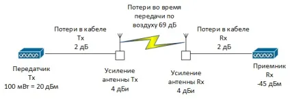 Теорія бездротові мережі вимір сигналу (вимірювання) Теорія бездротові мережі вимір сигналу