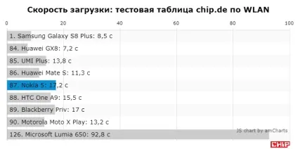 Тест і огляд смартфона nokia 5, chip Україна