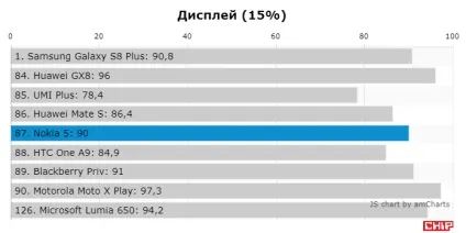 Тест і огляд смартфона nokia 5, chip Україна
