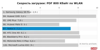 Тест і огляд смартфона nokia 5, chip Україна