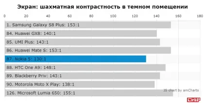 Тест і огляд смартфона nokia 5, chip Україна