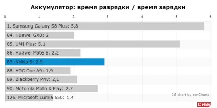Тест і огляд смартфона nokia 5, chip Україна
