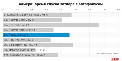 Тест і огляд смартфона nokia 5, chip Україна