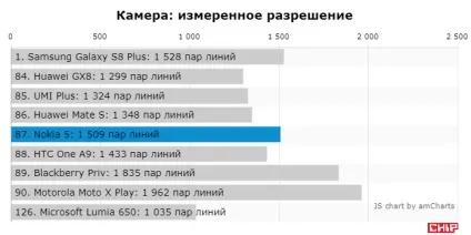 Тест і огляд смартфона nokia 5, chip Україна