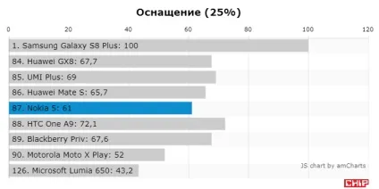 Тест і огляд смартфона nokia 5, chip Україна