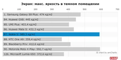 Тест і огляд смартфона nokia 5, chip Україна