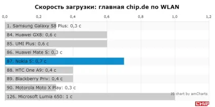 Тест і огляд смартфона nokia 5, chip Україна