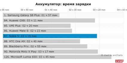 Тест і огляд смартфона nokia 5, chip Україна