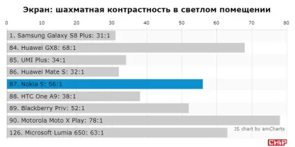 Тест і огляд смартфона nokia 5, chip Україна
