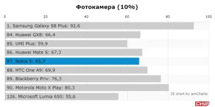 Тест і огляд смартфона nokia 5, chip Україна