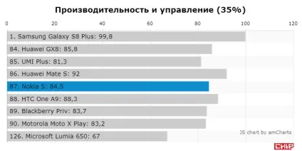 Тест і огляд смартфона nokia 5, chip Україна
