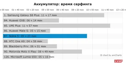Тест і огляд смартфона nokia 5, chip Україна