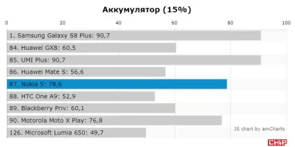 Тест і огляд смартфона nokia 5, chip Україна