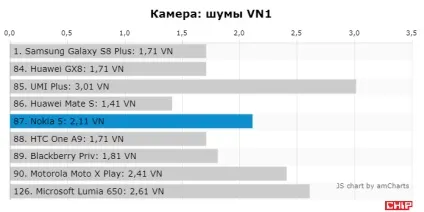 Тест і огляд смартфона nokia 5, chip Україна