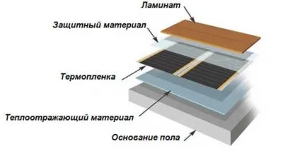 Тепла підлога під ламінат вибір, пристрій, укладання своїми руками