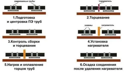 Технологія зварювання поліетиленових труб каналізація - просто (технологія зварювання пайка спайка поліетиленових труб пе кріплення установка верстат як зварювати) Технологія зварювання поліетиленових труб каналізація - просто
