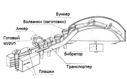 Технологія виробництва шурупів і саморізів (виробництва) Технологія виробництва шурупів і саморізів