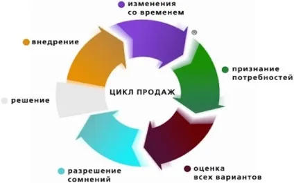 Технологія спин продажів
