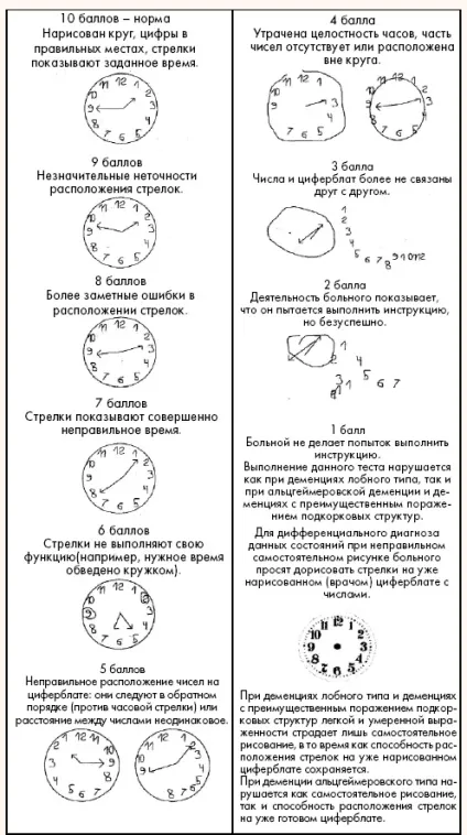 Тест - малювання годин