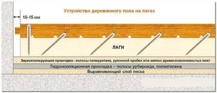 Укладання шпунтованої дошки підготовка і покроковий монтаж підлоги (монтаж) Укладання шпунтованої дошки підготовка і покроковий монтаж статі