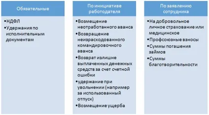 Облік утримань із заробітної плати проводки і приклади (проводки) Облік утримань із заробітної плати проводки і приклади